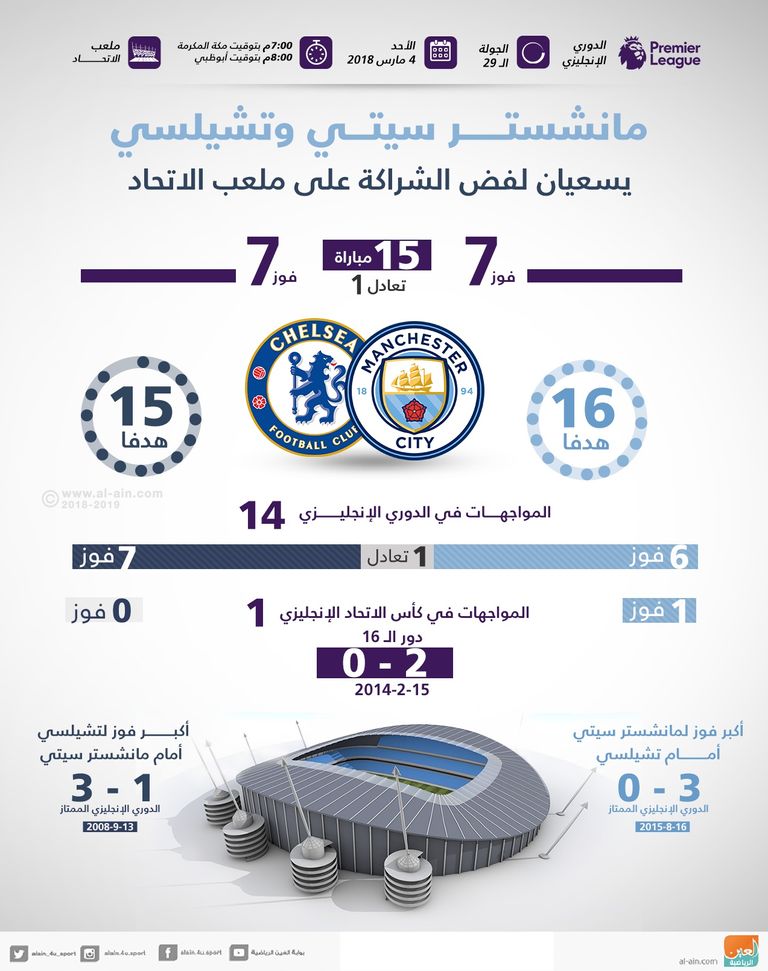 إنفوجراف.. مانشستر سيتي وتشيلسي يسعيان لفض الشراكة على ملعب "الاتحاد" مانشستر سيتي ضد تشيلسي