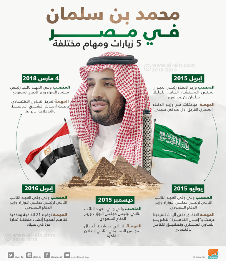 أبرز ملفات العلاقات الثنائية بين مصر والسعودية السيسي ومحمد بن سلمان في زيارة سابقة