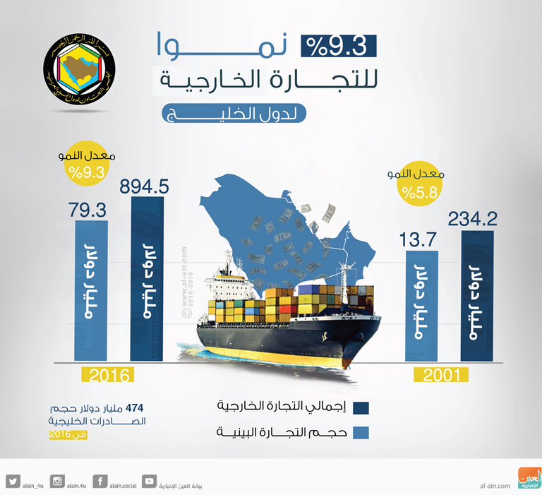 نمو التجارة الخارجية الخليجية