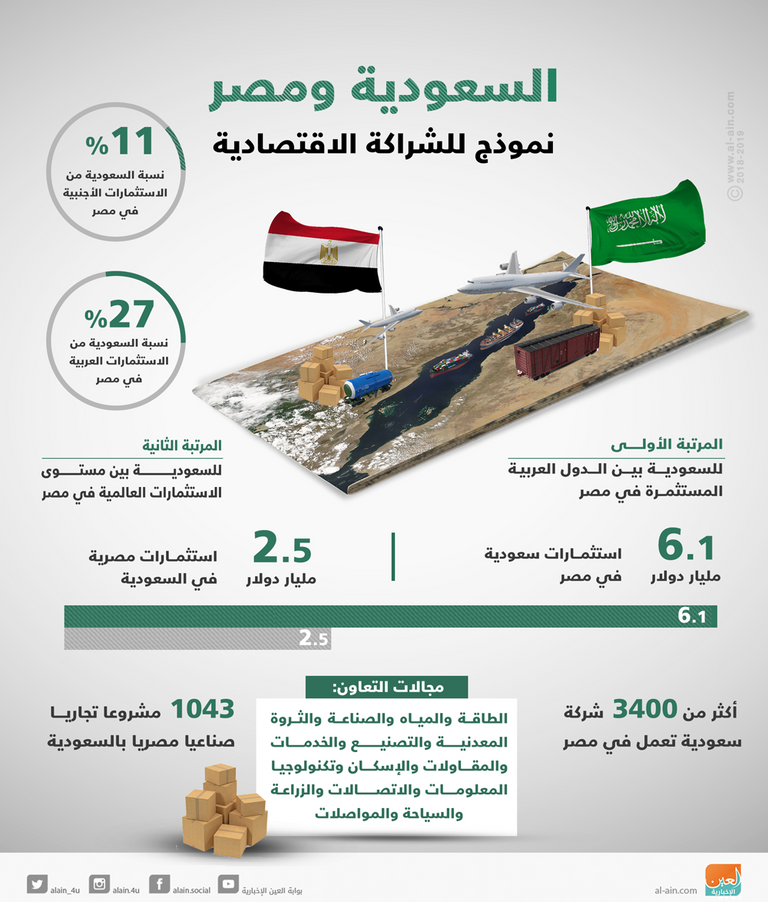السعودية ومصر وتعاون اقتصادي متميز