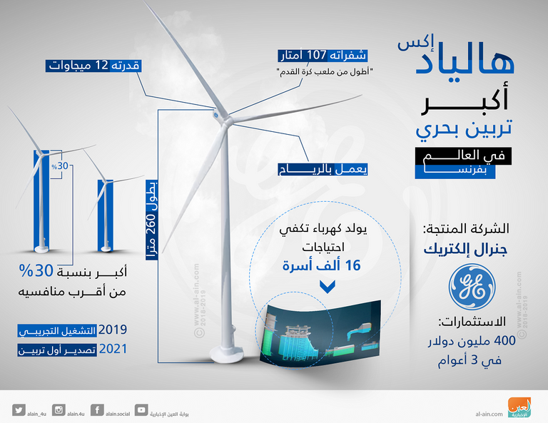 جنرال إلكتريك تدشن أكبر تربين بحري في العالم يعمل بالرياح