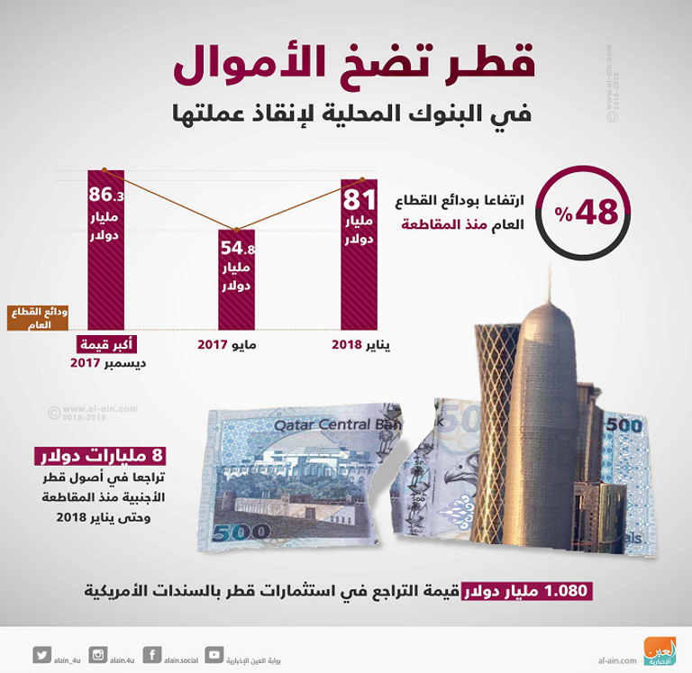 حكومة قطر تضخ أموالها لإنقاذ الريال