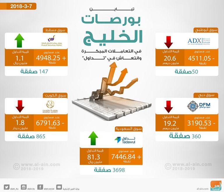 بورصات الخليج في التعاملات المبكرة