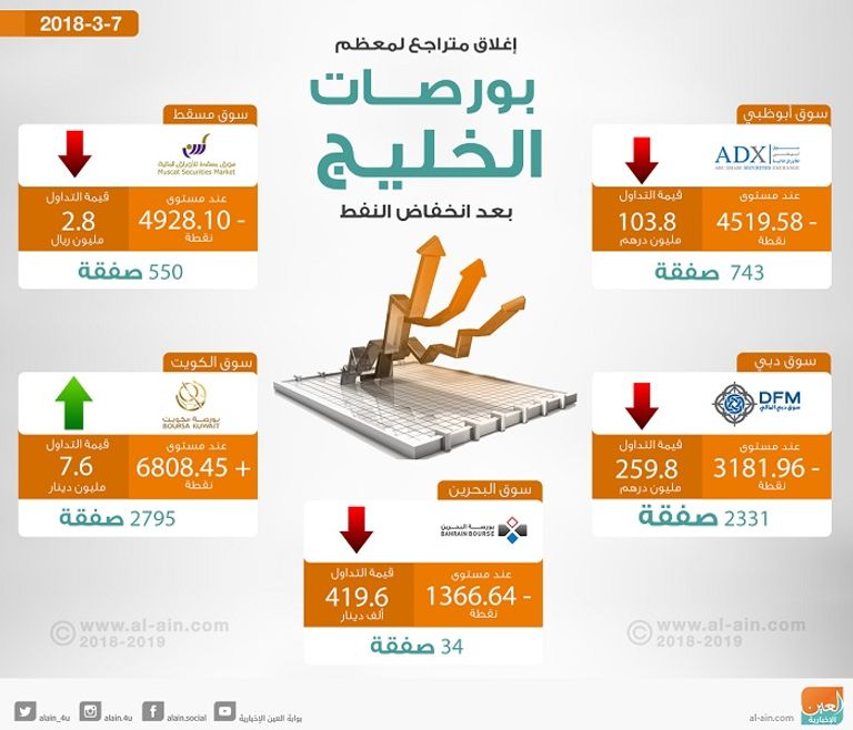 بورصات الخليج عند الإغلاق