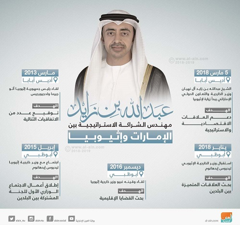 الشيخ عبد الله بن زايد آل نهيان ونظيره الإثيوبي ورقينه جبيو