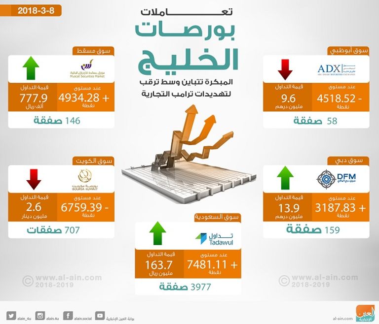 بورصات الخليج في التعاملات المبكرة