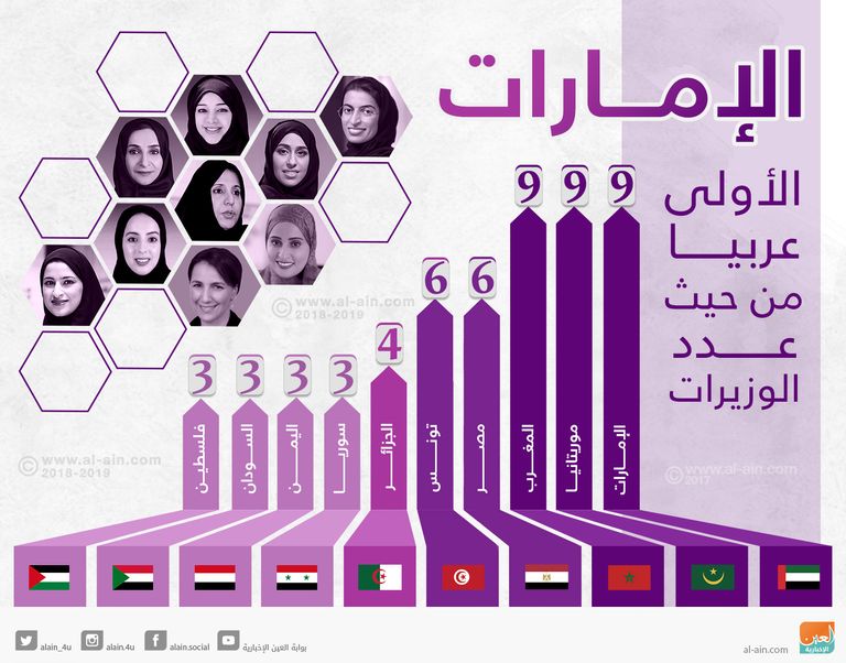 الإمارات الأولى عربيا في عدد الوزيرات
