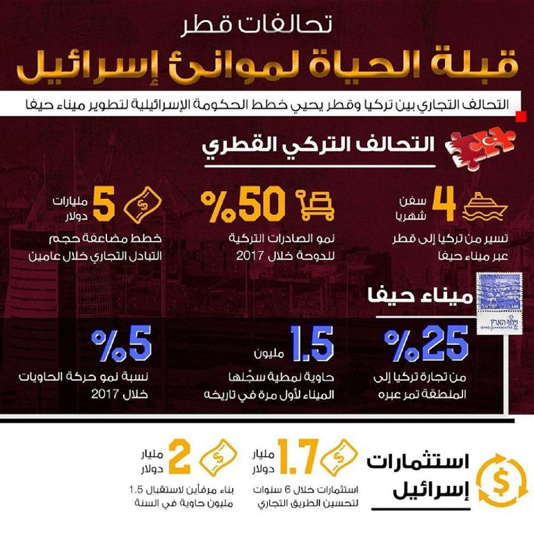 تقرير العين الإخبارية عن علاقات قطر وإسرائيل
