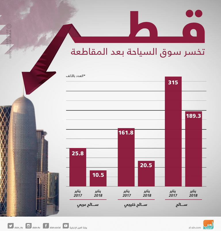 خسائر السياحة القطرية تزداد