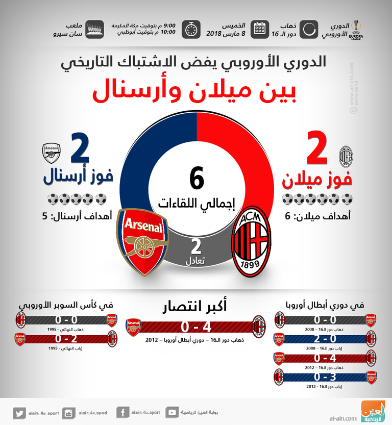 ميلان يواجه أرسنال