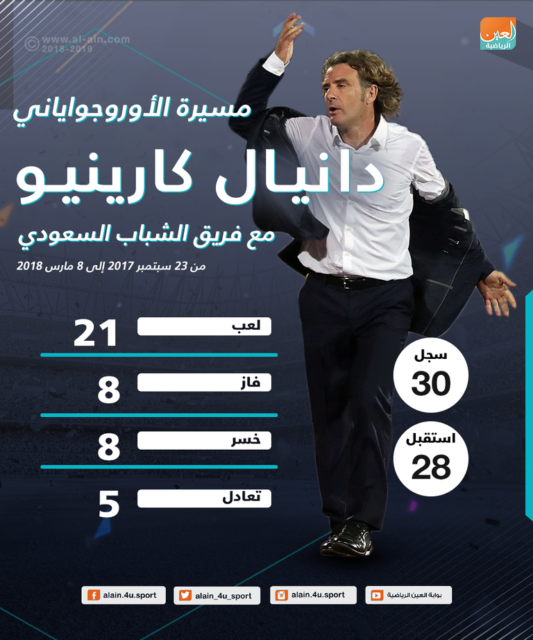 دانيال كارينيو مدرب الشباب السابق