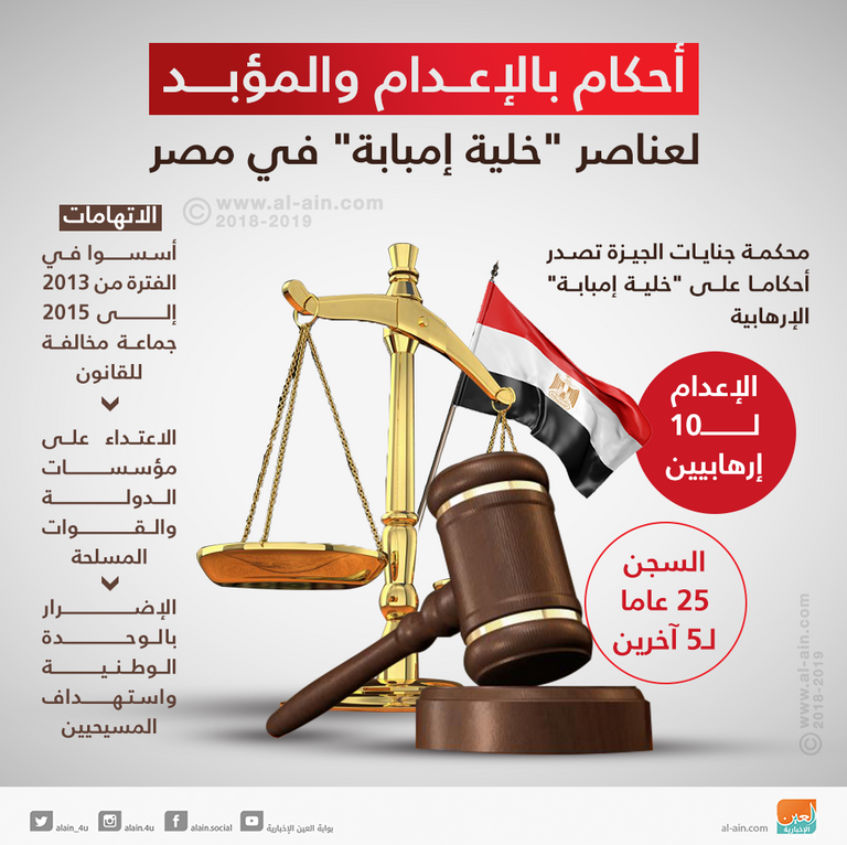 أحكام بالإعــدام والمؤبد لعناصر خلية إمبابة في مصر أحكام بالإعدام والمؤبد لعناصر خلية إمبابة في مصر