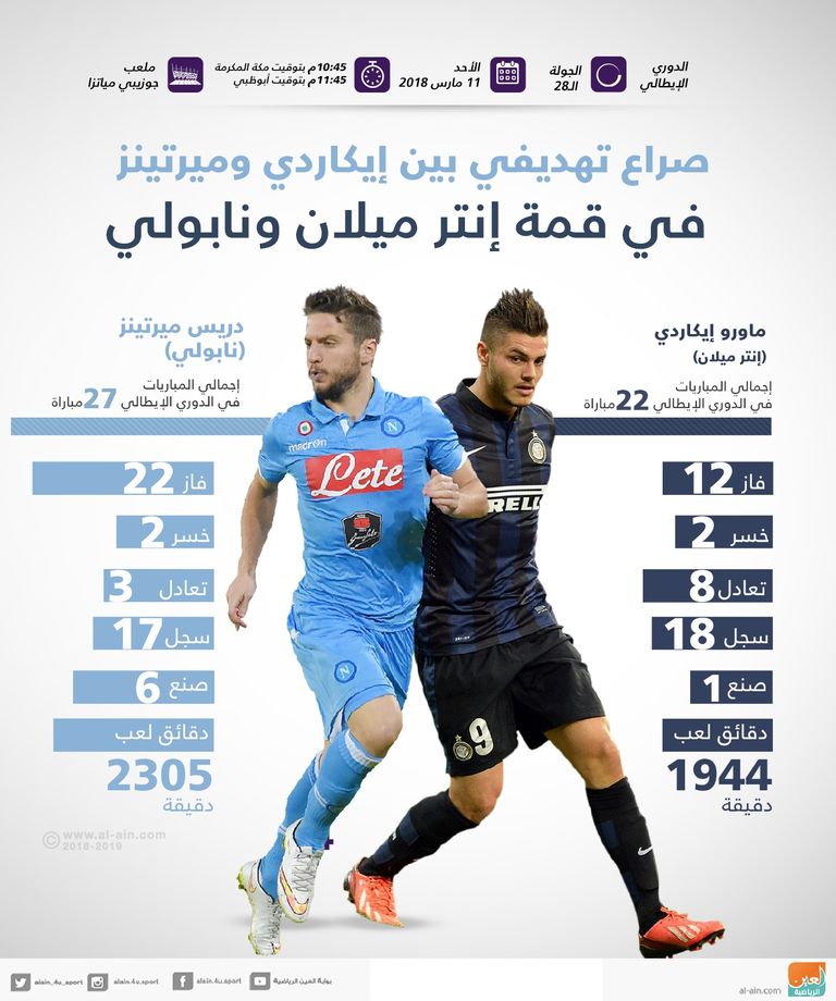 إنفوجراف .. صراع تهديفي بين إيكاردي وميرتينز في قمة إنتر ميلان ونابولي ماورو إيكاردي و دريس ميرتينز