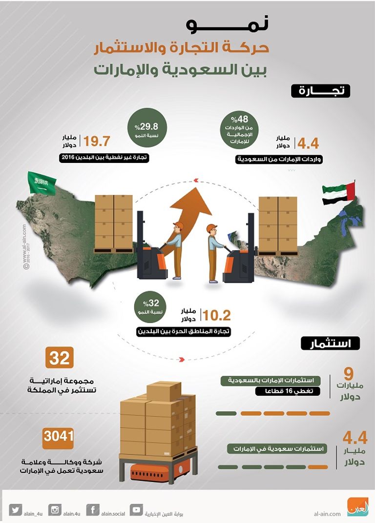 نمو التجارة والاستثمار بين السعودية والإمارات