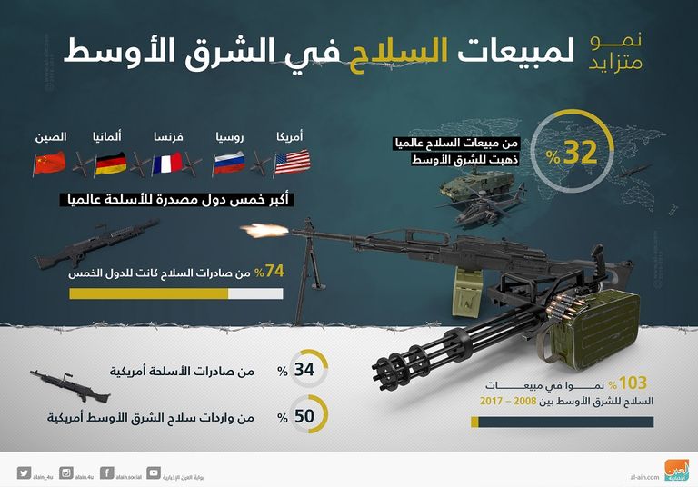 ازدهار مبيعات السلاح في الشرق الأوسط