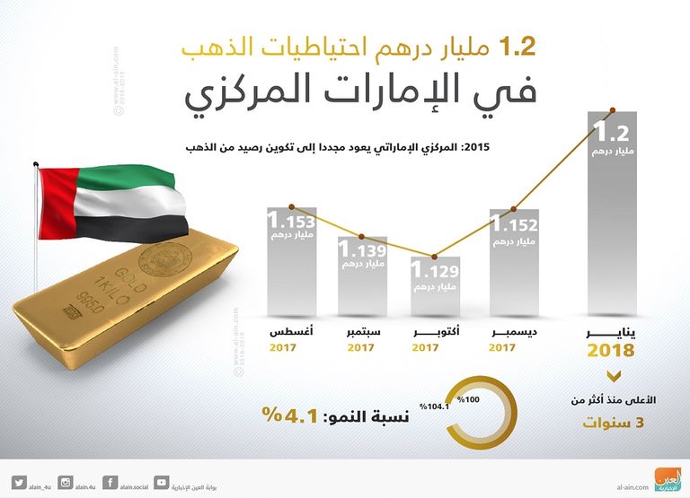 ارتفاع رصيد الذهب لدى المركزي الإماراتي