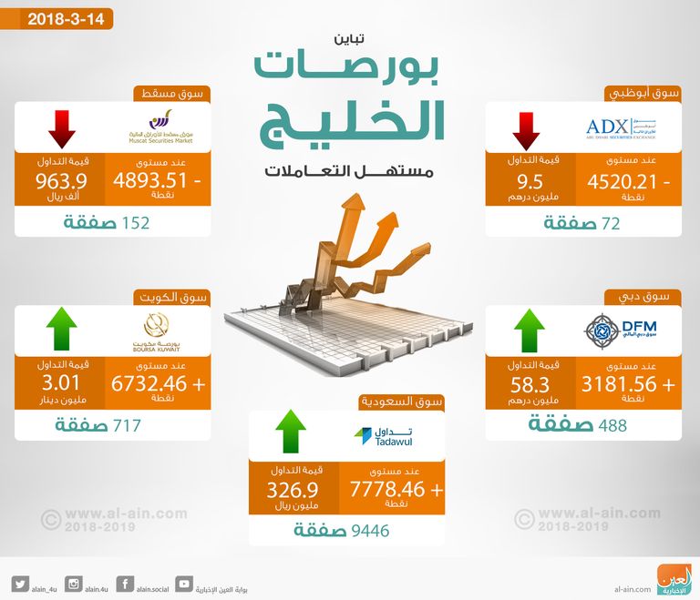 الارتفاع يغلب على أداء بورصات الخليج في المستهل