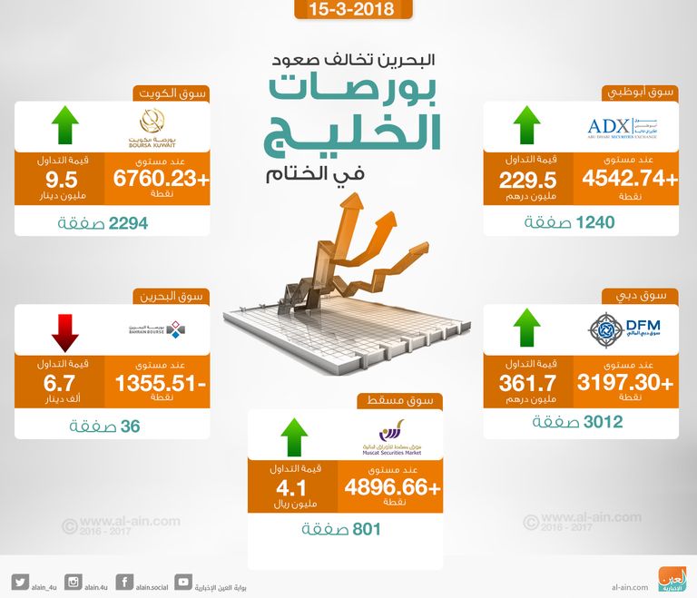 إغلاق بورصات الخليج