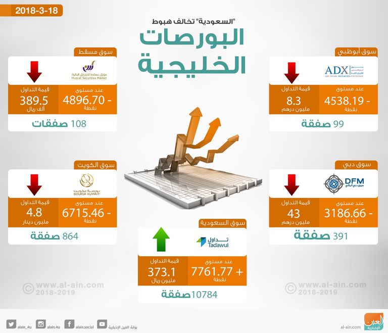 البورصة السعودية تصعد في المستهل