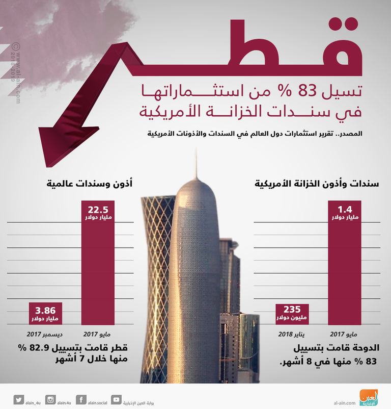 تآكل استثمارات قطر في سندات الخزانة الأمريكية