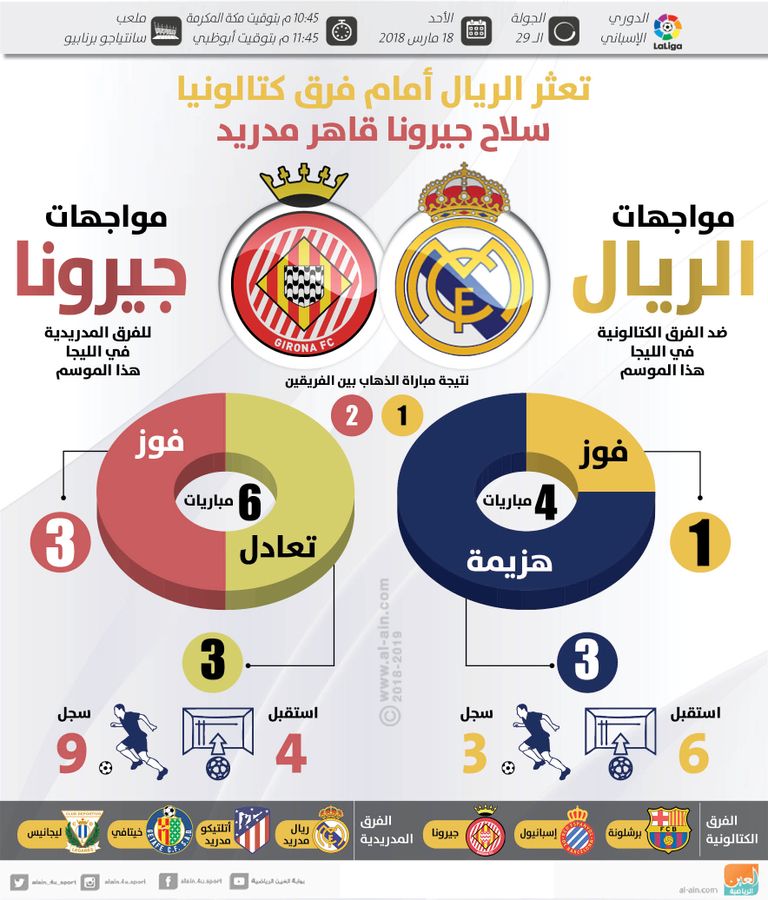 إنفوجراف ريال مدريد وجيرونا إنفوجراف ريال مدريد وجيرونا