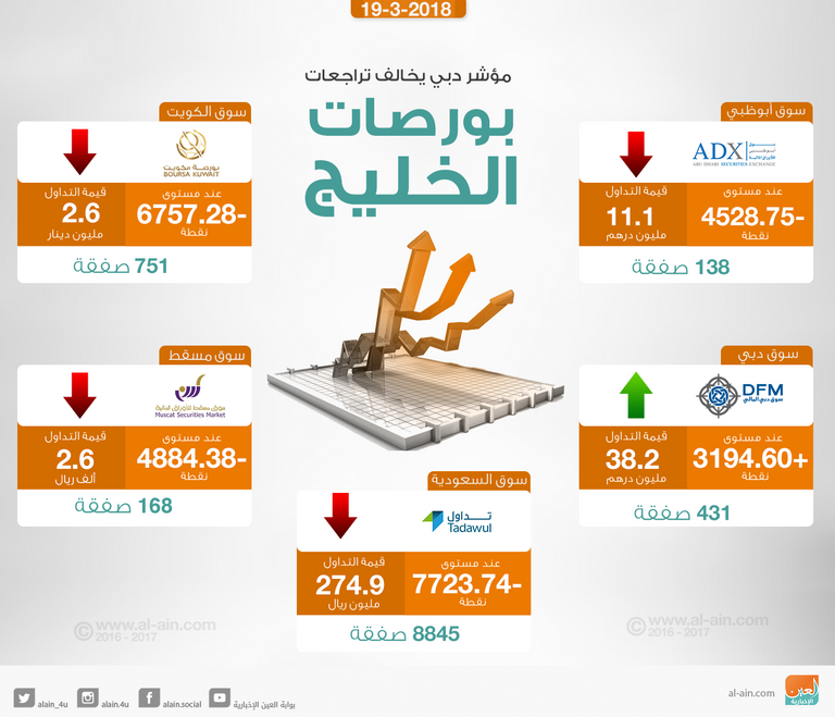 الأحمر يكسو بورصات الخليج في المستهل