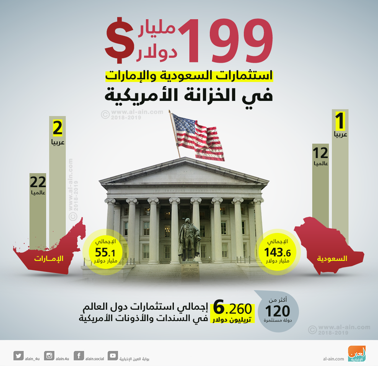 الإمارات والسعودية تتصدران عربيا استثمارات أذون الخزانة الأمريكية