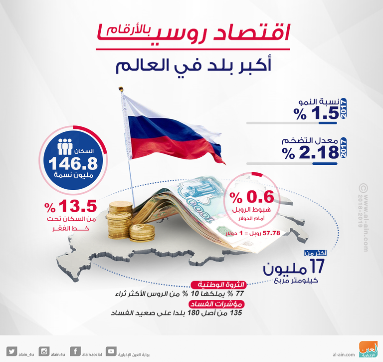 مؤشرات إيجابية للاقتصاد الروسي