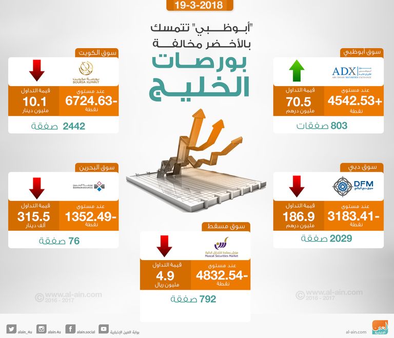 سوق أبوظبي تصعد ختام بورصات الخليج