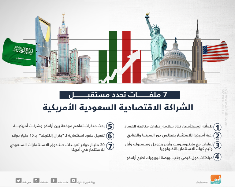 مباحثات اقتصادية مهمة على طاولة بن سلمان وترامب