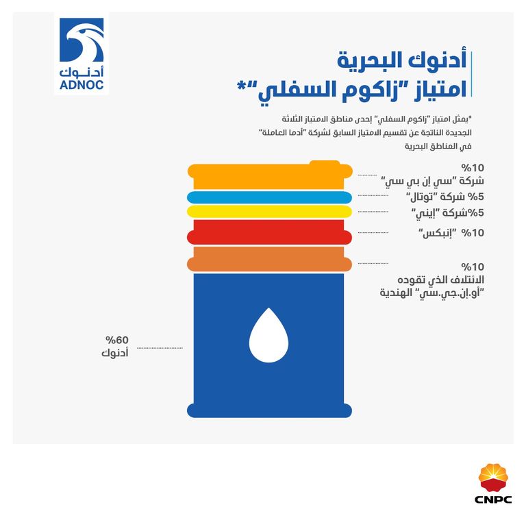 توقيع اتفاقيات بين أدنوك وشركة النفط الوطنية الصينية