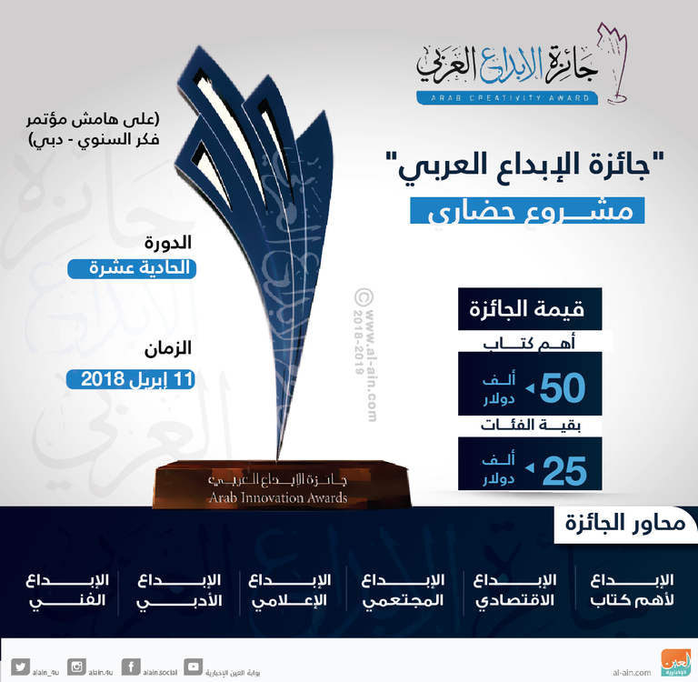 جائزة الإبداع العربي مشروع حضاري يدعم المبدعين العرب