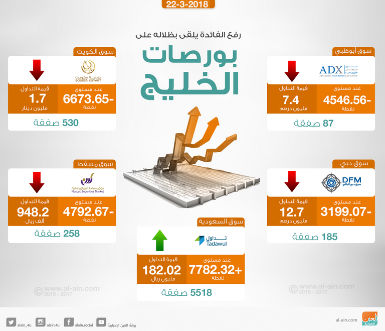 بورصات الخليج تتراجع بشكل  شبه جماعي