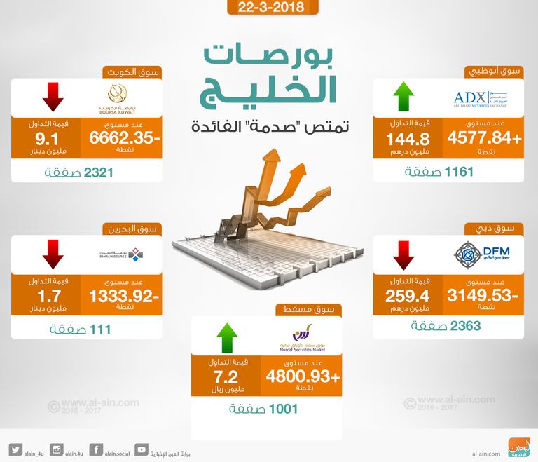 إغلاق متباين لبورصات الخليج