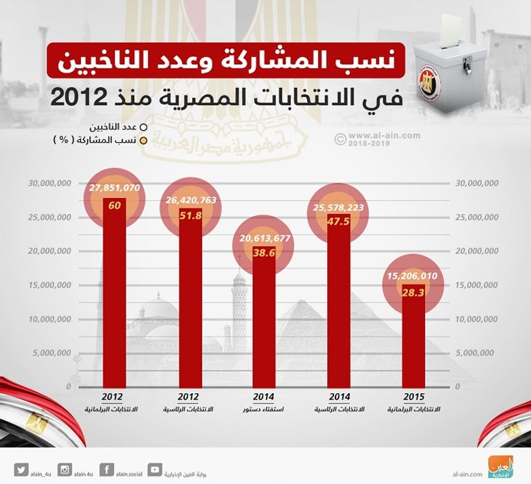 انتخابات الرئاسة المصرية تبدأ الاثنين
