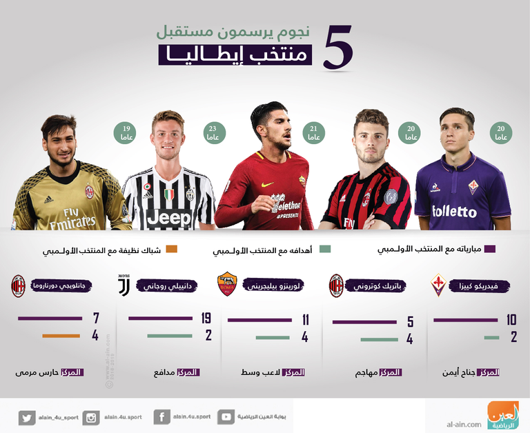 النجوم الشاب في منتخب إيطاليا