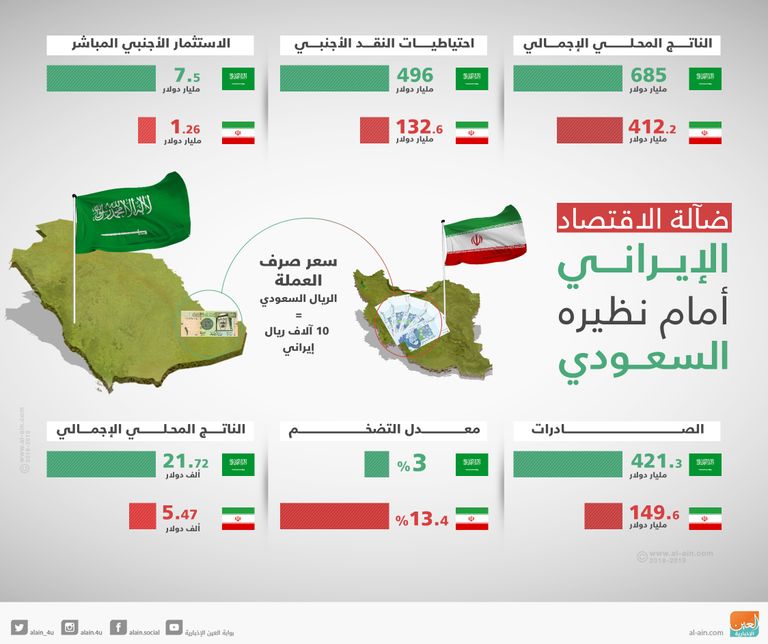 تظهر الإحصاءات تفوقا كبيرا للاقتصاد السعودي على نظيره الإيراني