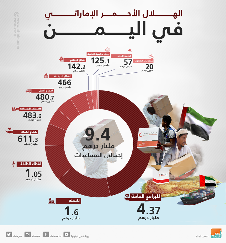 9.4 مليار درهم إجمالي المساعدات الإماراتية لليمن