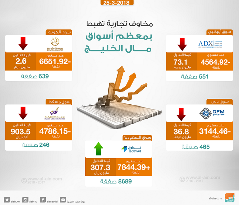 بورصات الخليج في التعاملات المبكرة