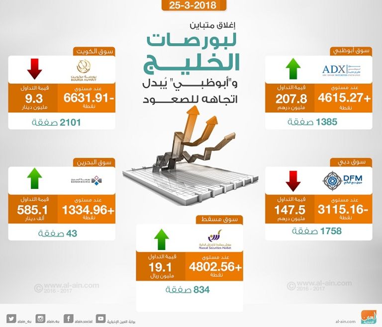 بورصات الخليج عند الإغلاق