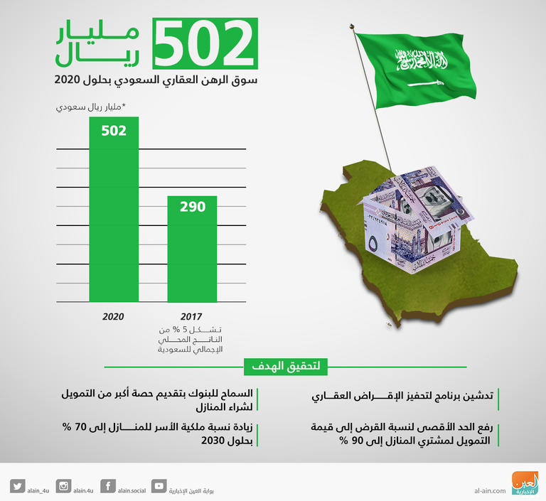 برنامج تحفيز لسوق الرهن العقاري بالمملكة العربية السعودية