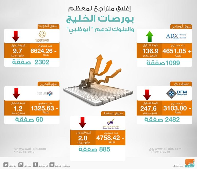 بورصات الخليج عند الإغلاق