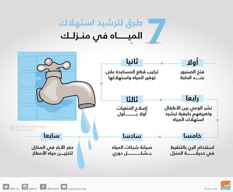 إنفوجراف.. 7 طرق لترشيد استهلاك المياه في منزلك