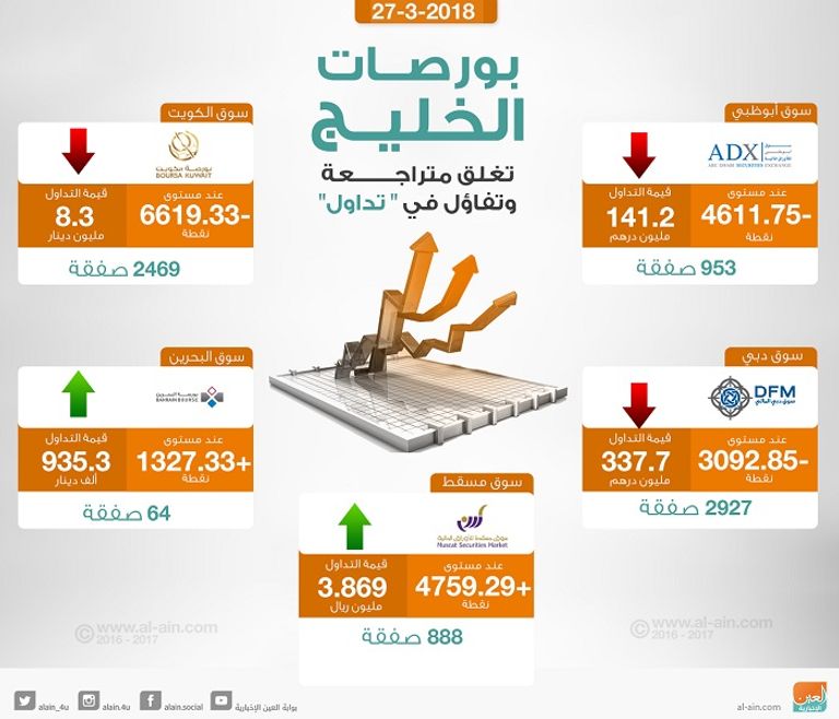 بورصات الخليج عند الإغلاق
