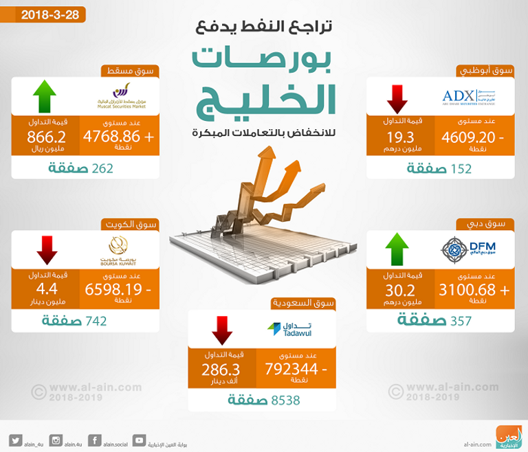بورصات الخليج في التعاملات المبكرة