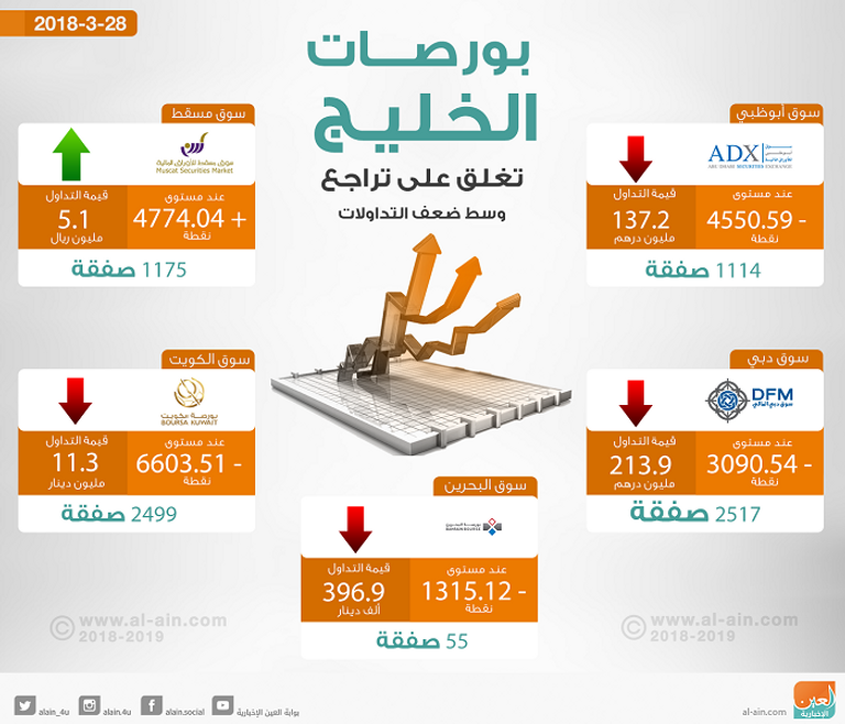 بورصات الخليج عند الإغلاق