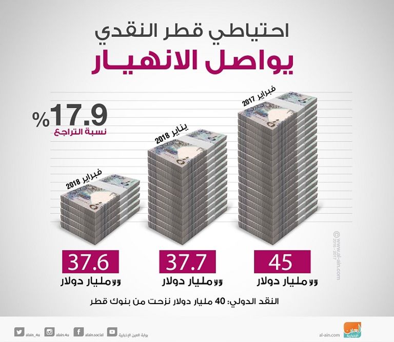 هبوط احتياطي مصرف قطر المركزي