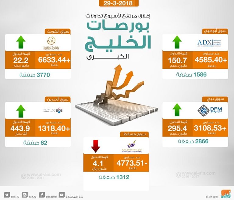بورصات الخليج عند الإغلاق