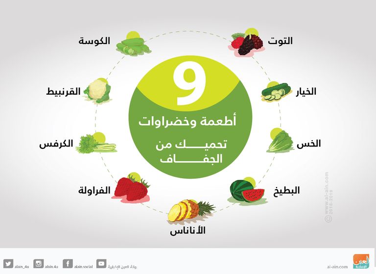 أكلات تقي الجسم من الجفاف