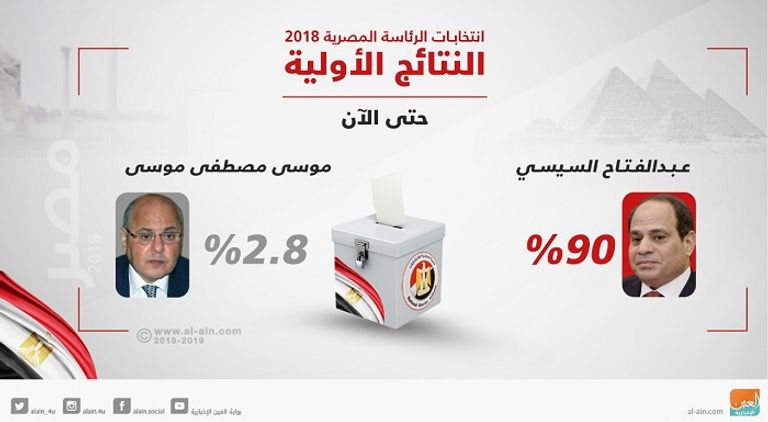 نتائج شبه رسمية تبرز فوز السيسي بالانتخابات المصرية